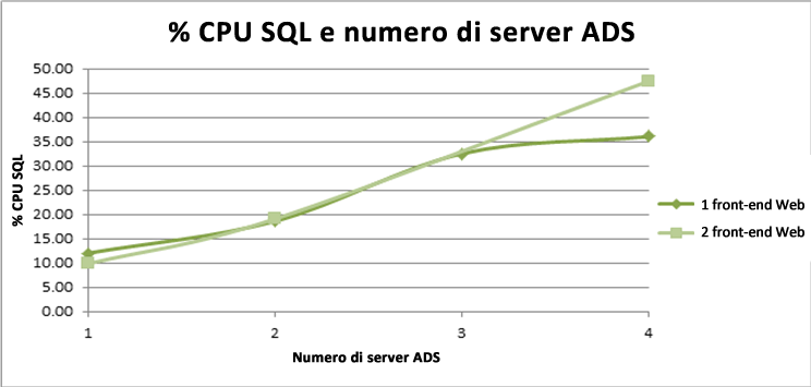 SQL %CPU e ADS