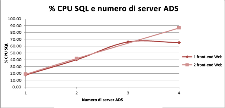 SQL %CPU e ADS