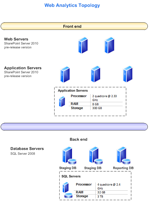 Topologia Web Analytics