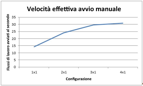 Velocità effettiva del flusso di lavoro ad avvio manuale