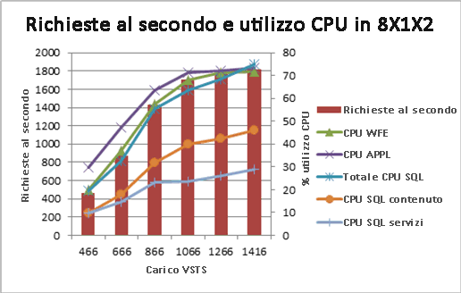 Grafico delle richieste al secondo e dell'utilizzo della CPU per la topologia 8x1x2