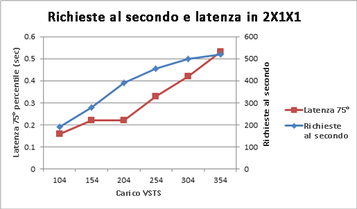 Grafico delle richieste al secondo e della latenza per la topologia 2x1x1