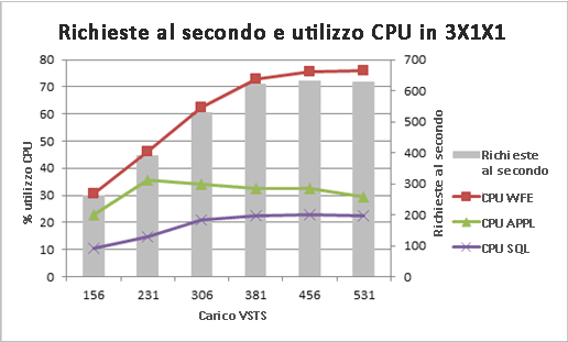 Grafico delle richieste al secondo e dell'utilizzo della CPU per la topologia 3x1x1