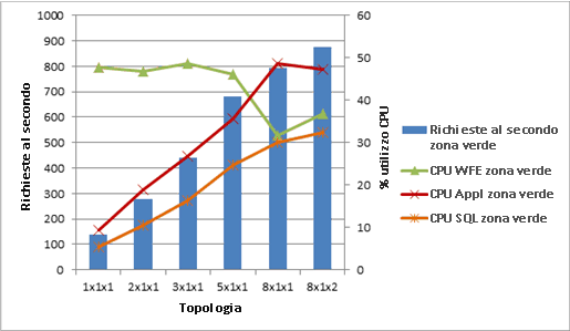 Grafico dell'utilizzo della CPU con richieste al secondo nell'area verde