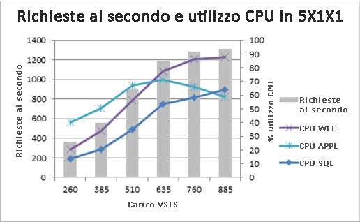 Grafico delle richieste al secondo e dell'utilizzo della CPU per la topologia 5x1x1
