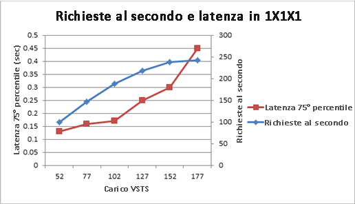 Grafico delle richieste al secondo e della latenza per la topologia 1x1x1