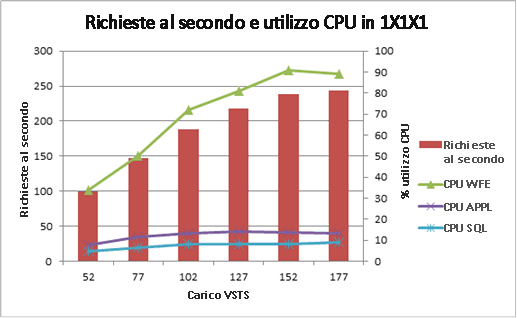 Grafico delle richieste al secondo e dell'utilizzo della CPU per la topologia 1x1x1