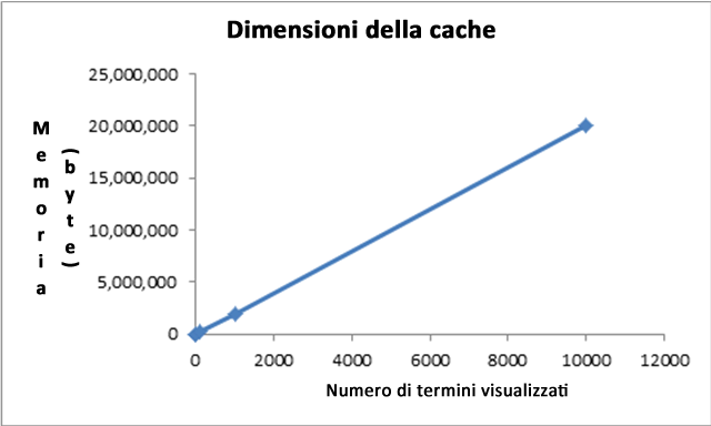 Dimensioni della cache e numero di termini visualizzati