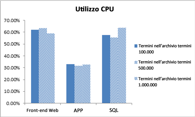 Utilizzo CPU