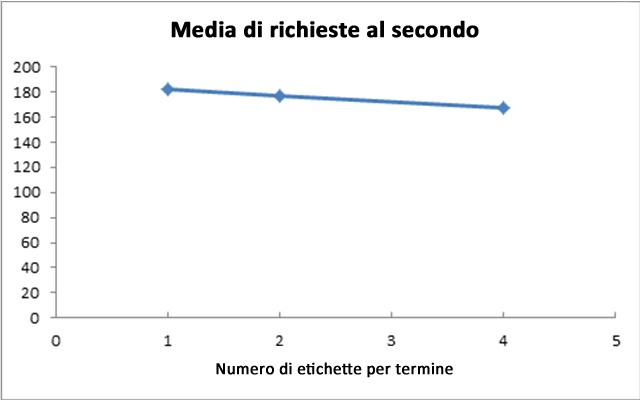 Valore medio RPS