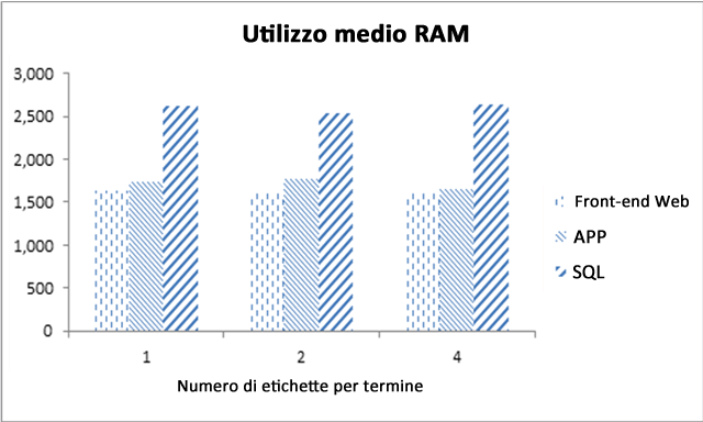 Utilizzo medio RAM