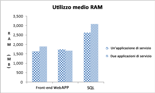 Utilizzo medio RAM