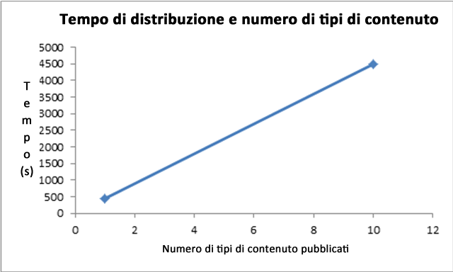 Tempi di diffusione e numero di tipi di contenuto