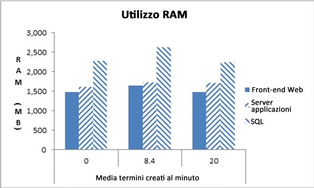 Numero medio di termini creati al minuto nella RAM
