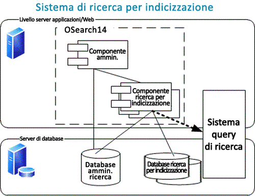 Sistema di ricerca per indicizzazione