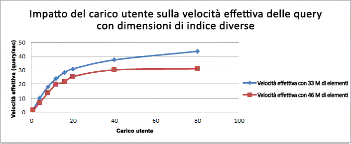 Impatto carico utente su velocità effettiva query