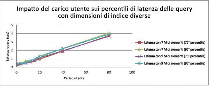 Percentili impatto carico utente su latenza query