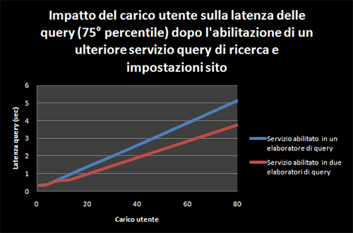 Impatto carico utente su latenza query (75° percentile)