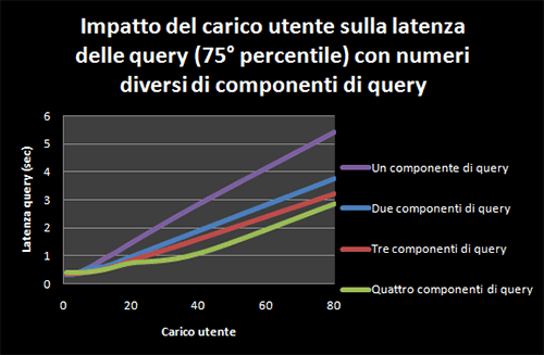 Impatto carico utente su latenza query (75° percentile)