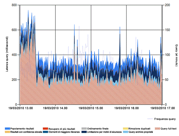 Report di esempio latenza query back-end di ricerca