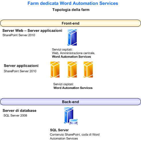 Farm dedicata Word Automation Services