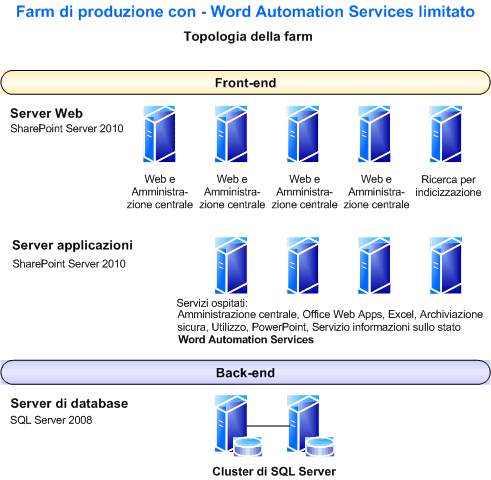 Farm di produzione con WAS limitato