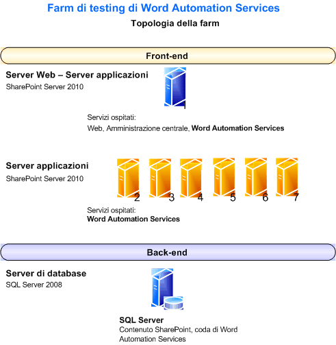 Topologia farm di testing