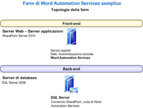 Farm Word Automation Services semplice