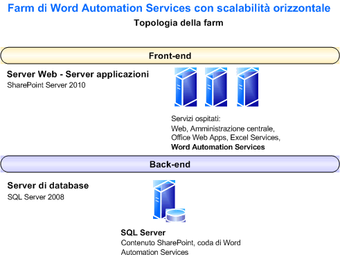 Farm Word Automation Services con scalabilità orizzontale