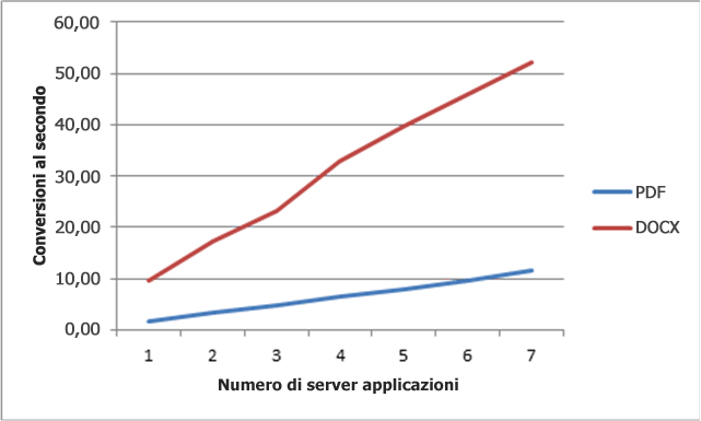 Velocità effettiva all'aumento dei server applicazioni