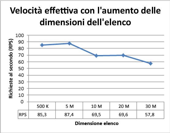 Velocità effettiva all'aumento delle dimensioni dell'elenco