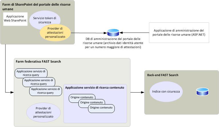 Diagramma reticolare delle attestazioni SharePoint MSIT