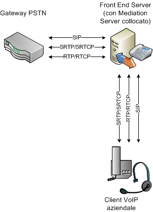 Diagramma dei protocolli del Mediation Server