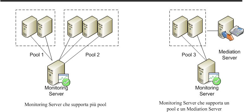 Topologia del Monitoring Server con più pool