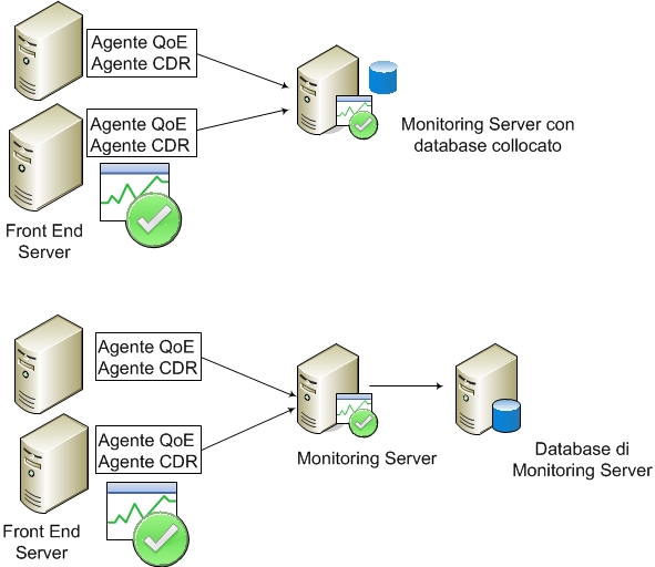 Diagramma della collocazione dei database