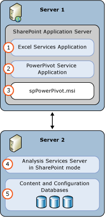 Distribuzione SSAS PowerPivot modalità 2 Server SSAS PowerPivot