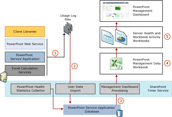 Componenti e processi di raccolta dati di utilizzo.