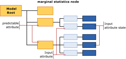 struttura del contenuto del modello per la struttura naïve bayes