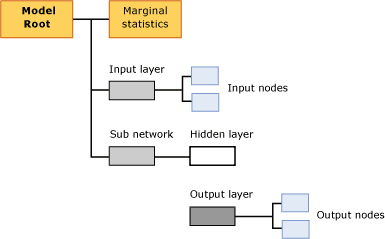 struttura del contenuto per la struttura del modello di regressione logisticitc