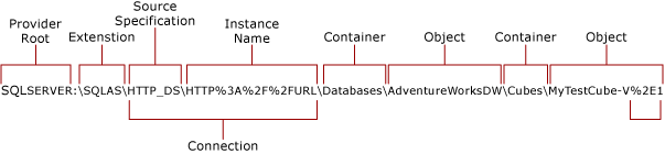 Connessione HTTP a Analysis Services