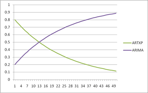 curva di decadimento per il modello time series che combina