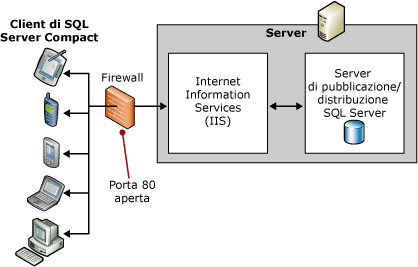 Topologia con server unico