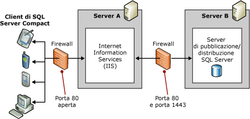 Topologia con due server