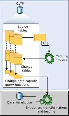 Change Data Capture