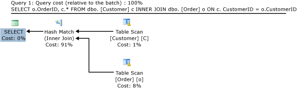 Piano di query per il join di tabelle ottimizzate per la memoria.