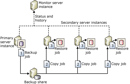 Configurazione che mostra i processi di backup, copia, & ripristino