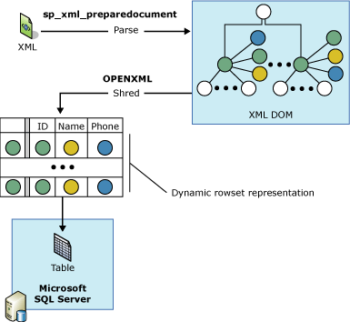 Analisi XML con OPENXML Parsing XML con OPENXML