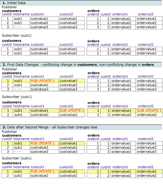 Serie di tabelle che mostrano le modifiche apportate alle righe correlate