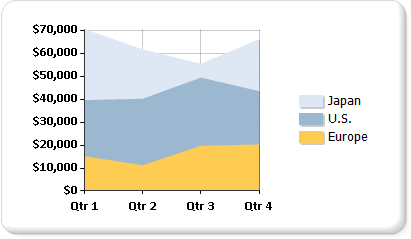 Grafico ad aree