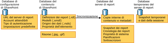 Archivi dati utilizzati in modalità integrata SharePoint